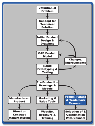 Product Dev. Flow Chart