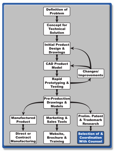 Product Dev. Flow Chart